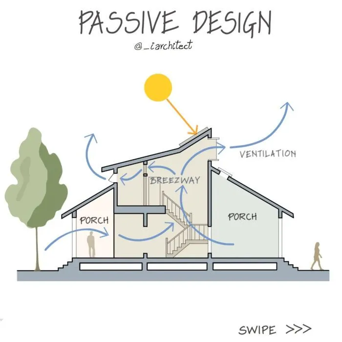 Passive Cooling Systems For Sustainable Architecture